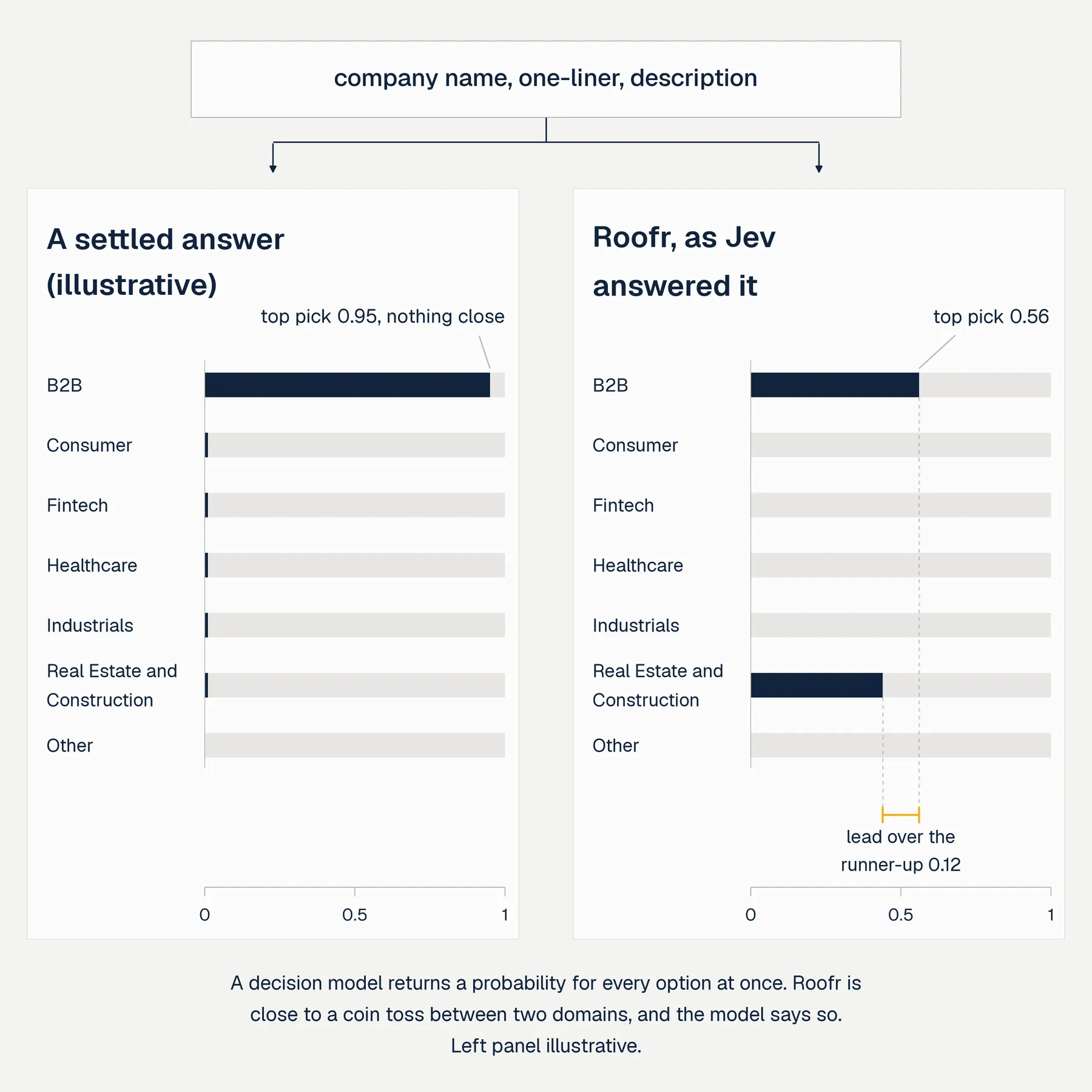 Decision models: how probabilities are assigned