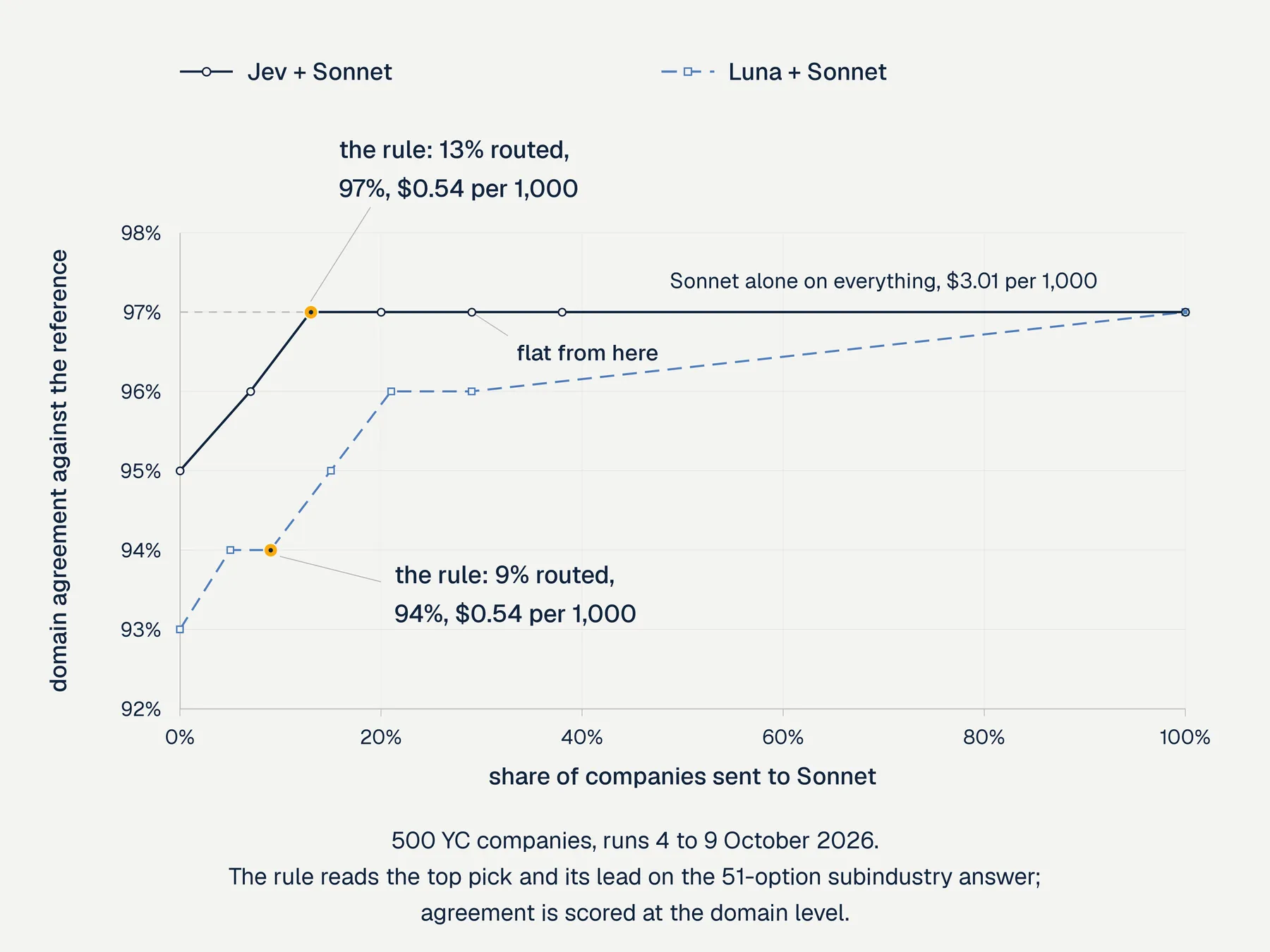 Decisions models: how the routing fits