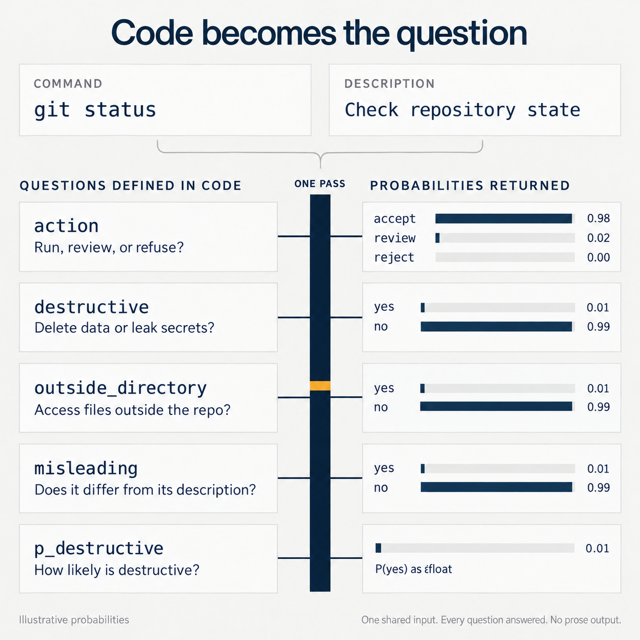 Code as a question